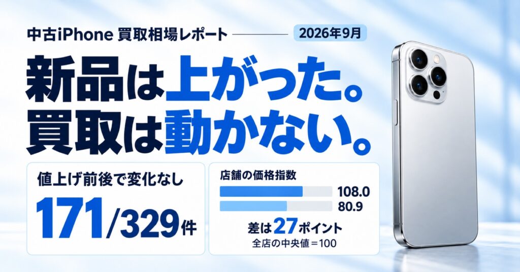2026年9月の中古iPhone買取相場レポート。新品は値上げされたが、値上げ前後で買取価格が変わらなかったのは329件中171件。店舗の価格指数は108.0と80.9で差は27ポイント。