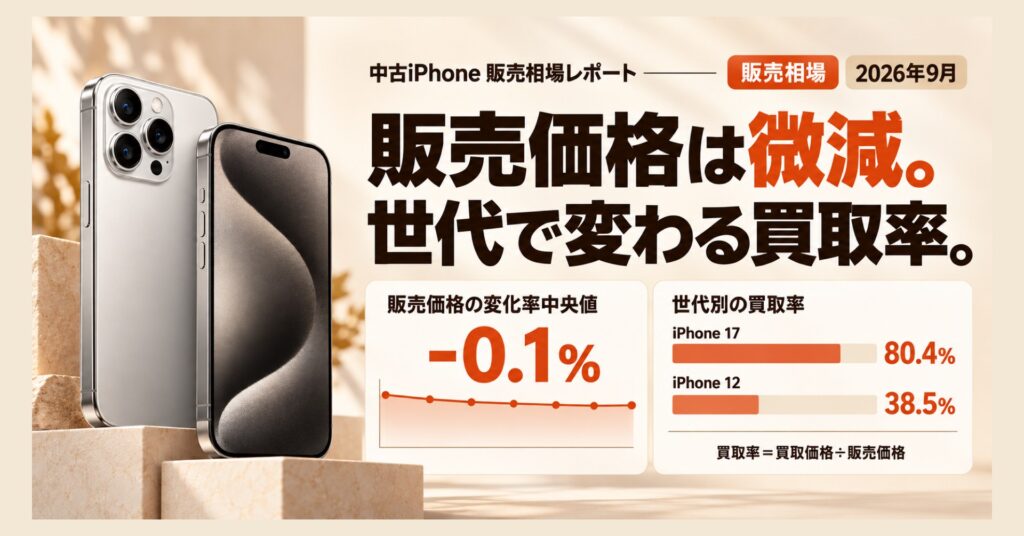 2026年9月の中古iPhone販売相場レポート。販売価格の変化率中央値は-0.1%、世代別の買取率はiPhone 17が80.4%、iPhone 12が38.5%。