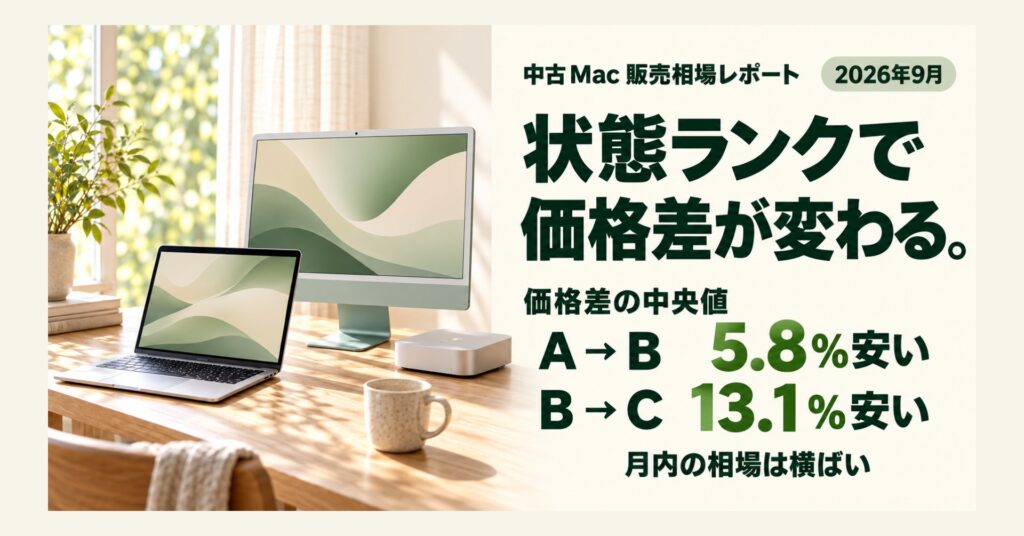 2026年9月の中古Mac販売相場レポート。状態ランクの価格差は、AからBで5.8%安く、BからCで13.1%安い。月内の相場は横ばい。